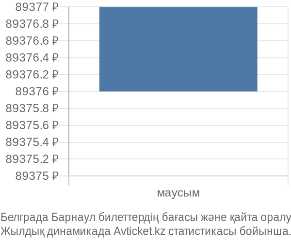 Белграда Барнаул авиабилет бағасы