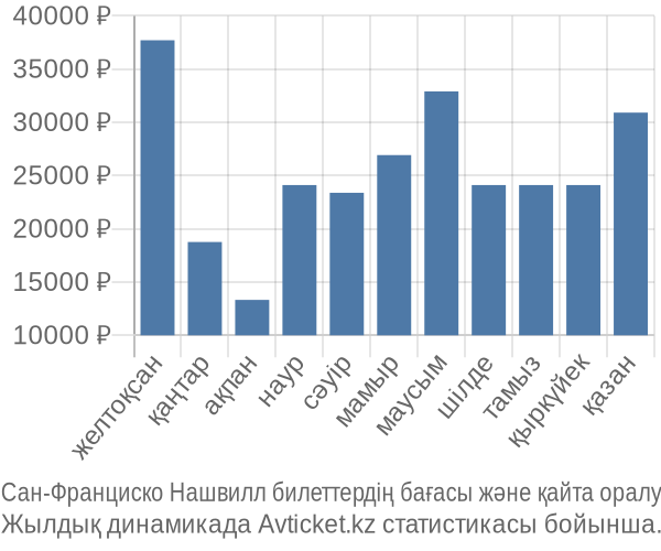 Сан-Франциско Нашвилл авиабилет бағасы