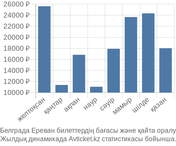 Белграда Ереван авиабилет бағасы