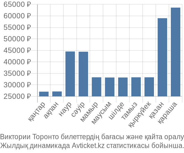 Виктории Торонто авиабилет бағасы