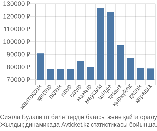 Сиэтла Будапешт авиабилет бағасы