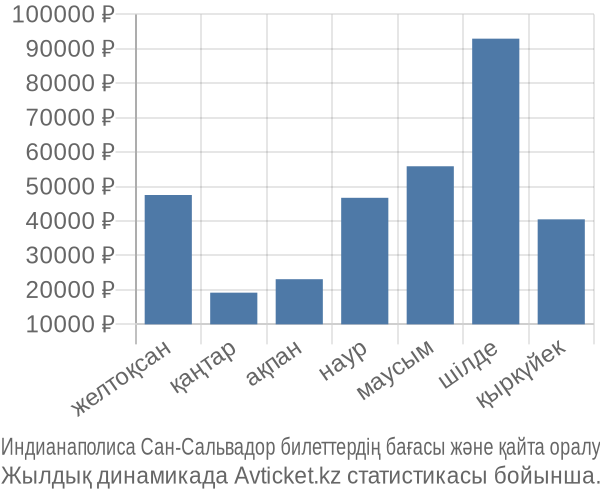 Индианаполиса Сан-Сальвадор авиабилет бағасы