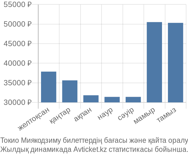 Токио Миякодзиму авиабилет бағасы