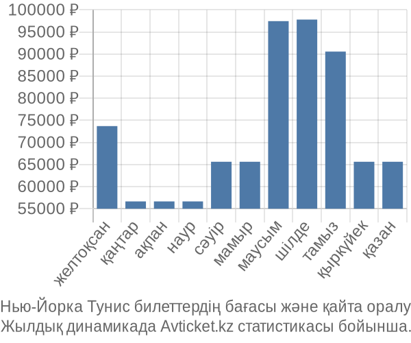 Нью-Йорка Тунис авиабилет бағасы