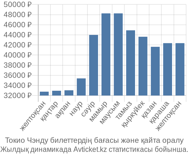 Токио Чэнду авиабилет бағасы