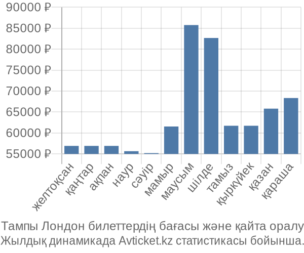 Тампы Лондон авиабилет бағасы