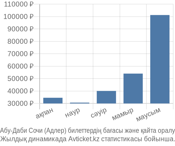 Абу-Даби Сочи (Адлер) авиабилет бағасы