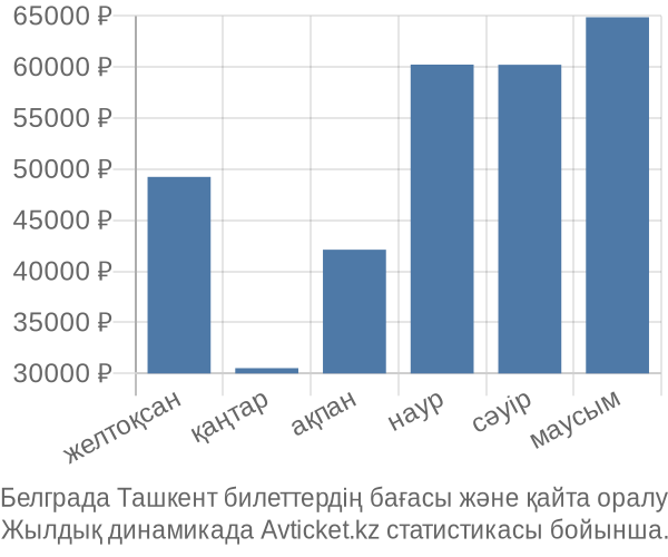 Белграда Ташкент авиабилет бағасы