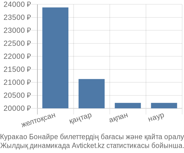 Куракао Бонайре авиабилет бағасы