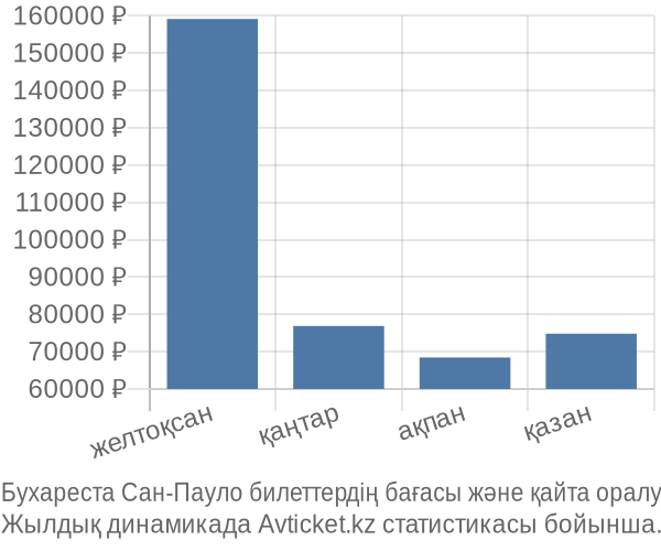 Бухареста Сан-Пауло авиабилет бағасы