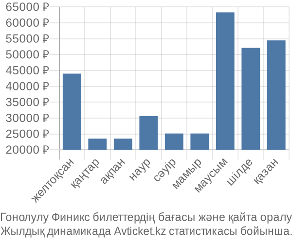 Гонолулу Финикс авиабилет бағасы