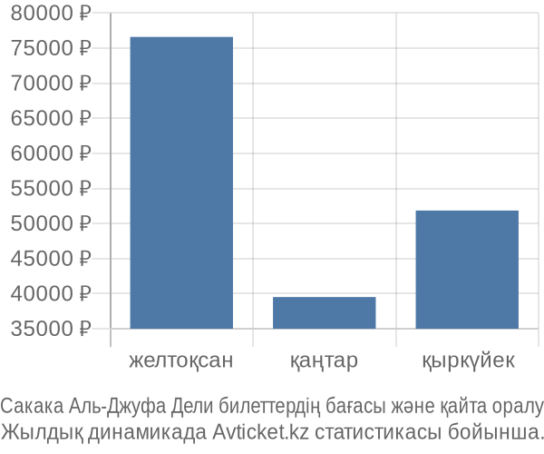 Сакака Аль-Джуфа Дели авиабилет бағасы