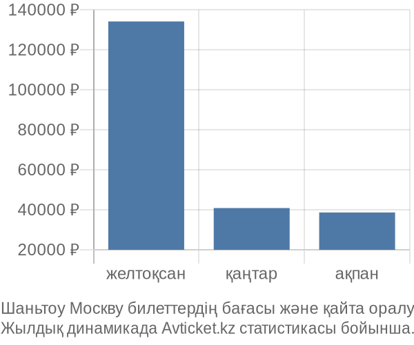 Шаньтоу Москву авиабилет бағасы