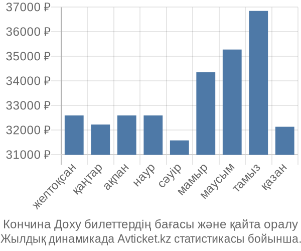 Кончина Доху авиабилет бағасы