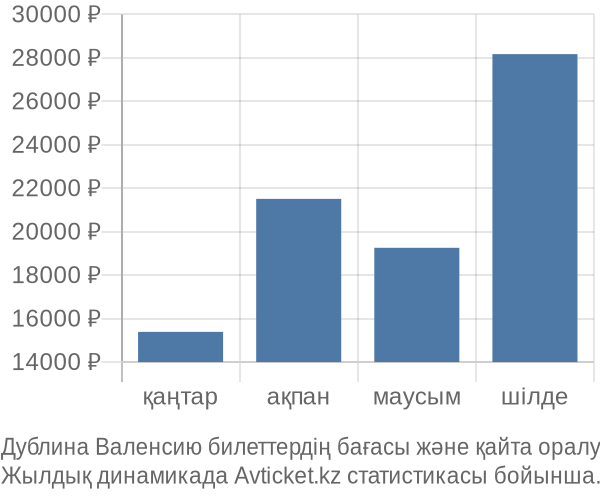 Дублина Валенсию авиабилет бағасы