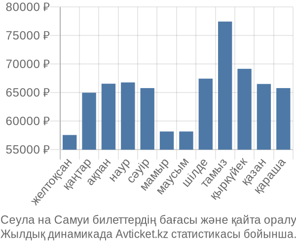 Сеула на Самуи авиабилет бағасы