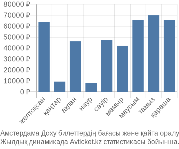 Амстердама Доху авиабилет бағасы
