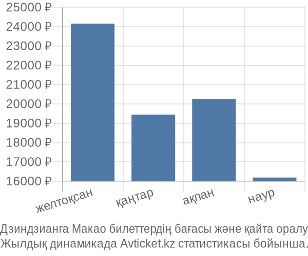 Дзиндзианга Макао авиабилет бағасы