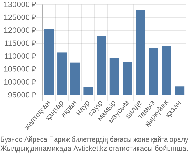 Буэнос-Айреса Париж авиабилет бағасы