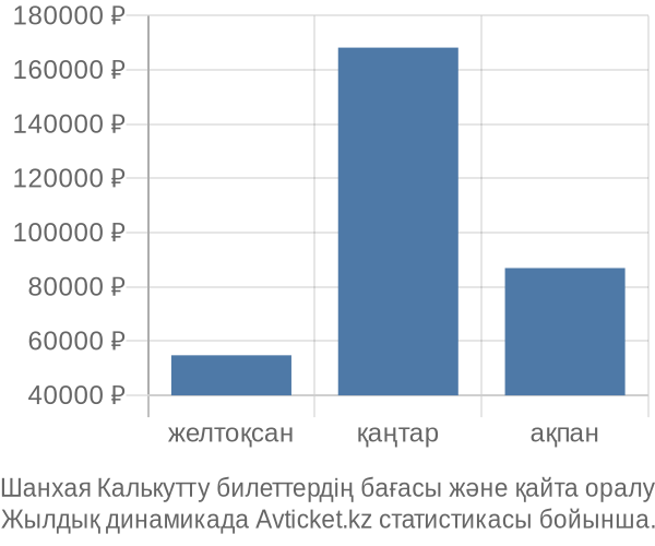 Шанхая Калькутту авиабилет бағасы