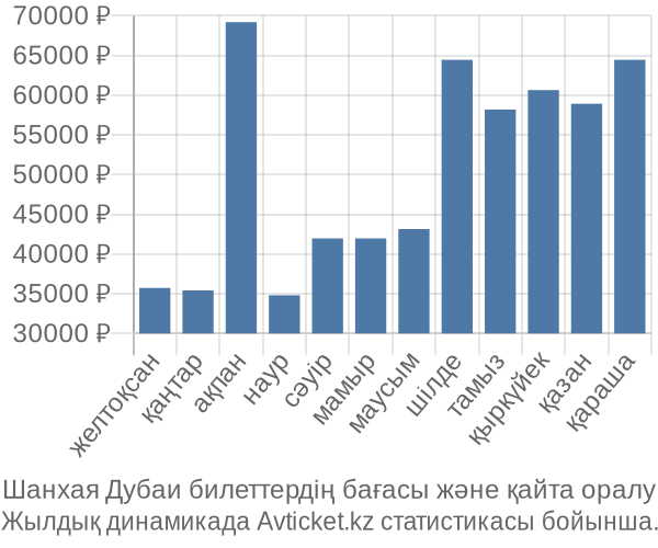 Шанхая Дубаи авиабилет бағасы