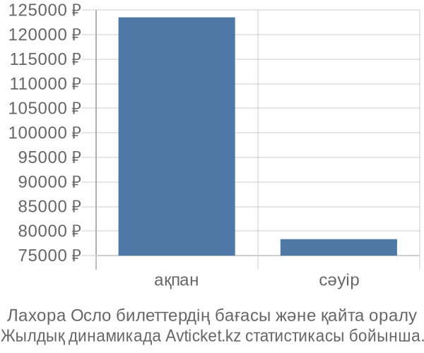 Лахора Осло авиабилет бағасы