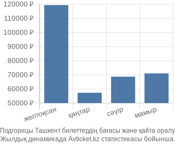 Подгорицы Ташкент авиабилет бағасы