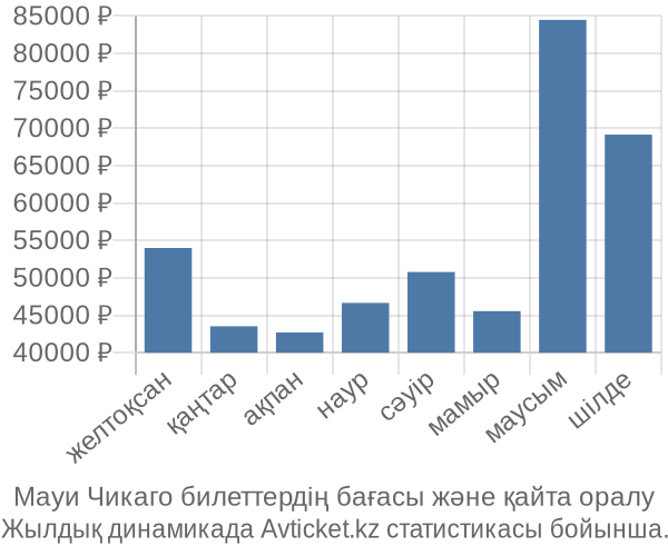 Мауи Чикаго авиабилет бағасы