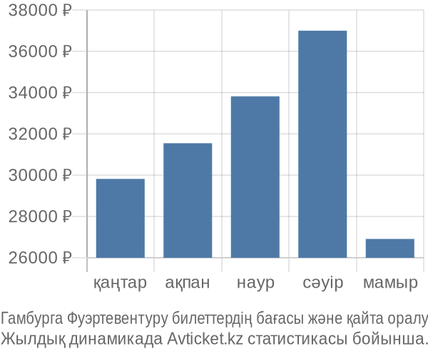 Гамбурга Фуэртевентуру авиабилет бағасы