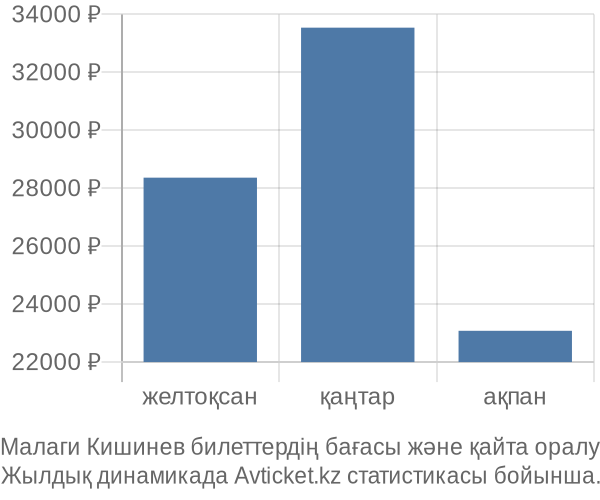 Малаги Кишинев авиабилет бағасы