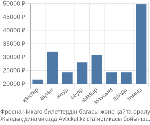 Фресна Чикаго авиабилет бағасы