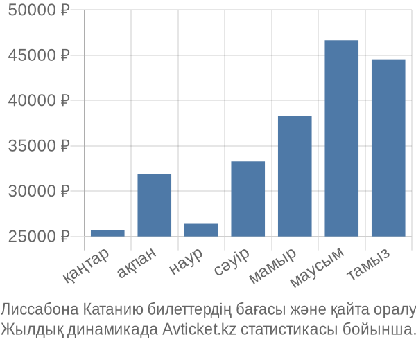 Лиссабона Катанию авиабилет бағасы