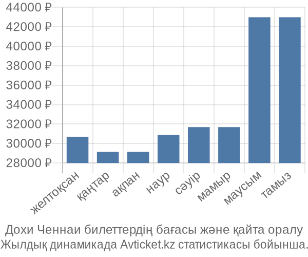 Дохи Ченнаи авиабилет бағасы