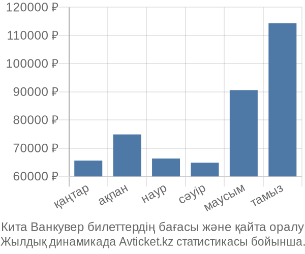 Кита Ванкувер авиабилет бағасы