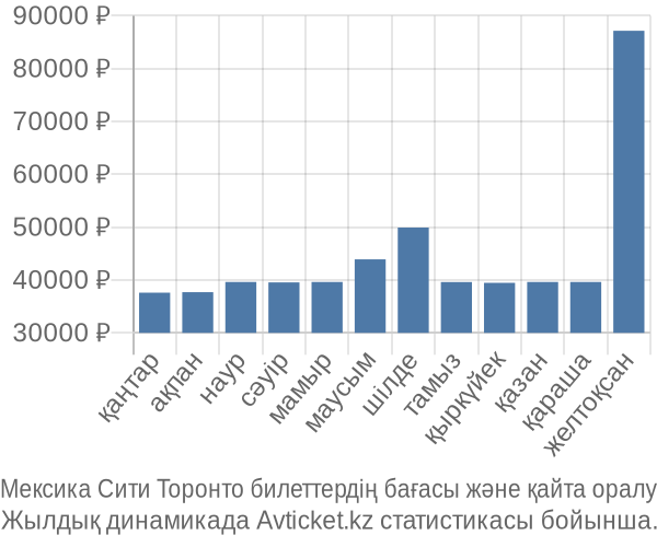 Мексика Сити Торонто авиабилет бағасы