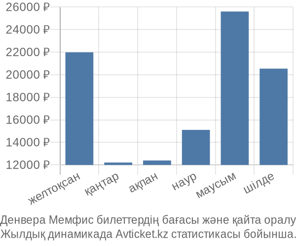 Денвера Мемфис авиабилет бағасы