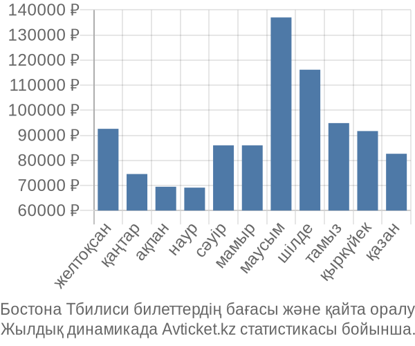 Бостона Тбилиси авиабилет бағасы