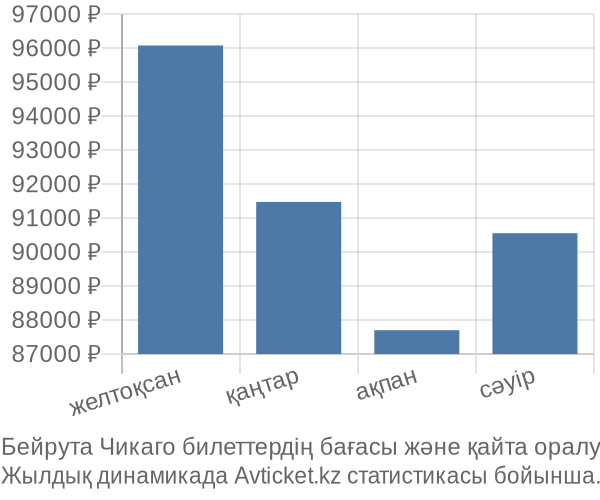 Бейрута Чикаго авиабилет бағасы