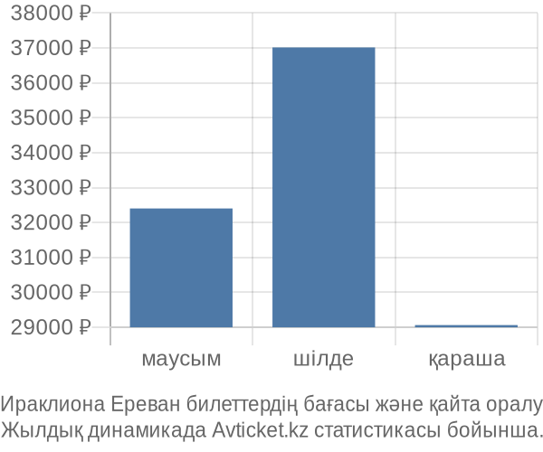 Ираклиона Ереван авиабилет бағасы