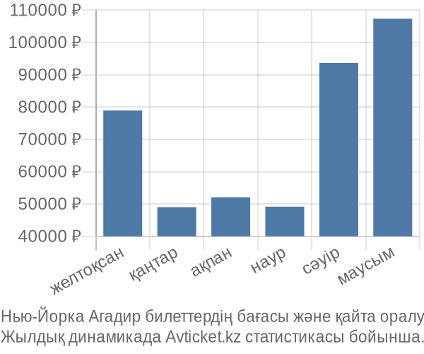 Нью-Йорка Агадир авиабилет бағасы