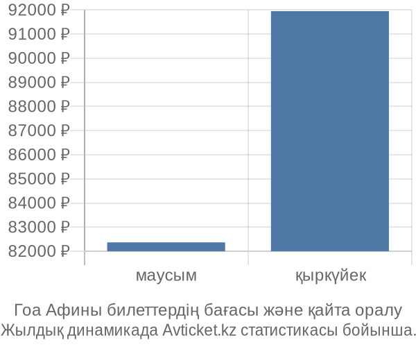 Гоа Афины авиабилет бағасы