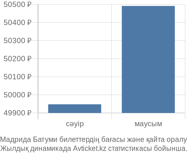 Мадрида Батуми авиабилет бағасы