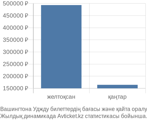 Вашингтона Уджду авиабилет бағасы