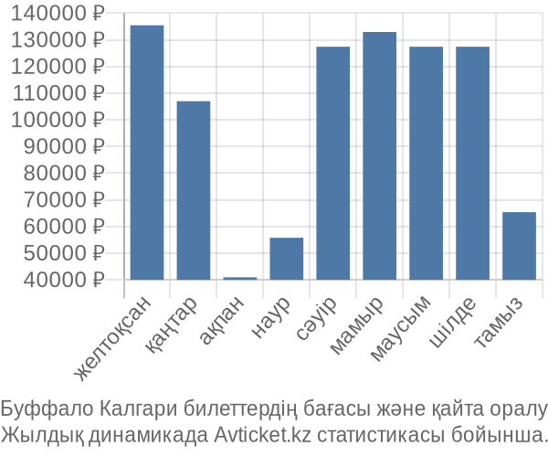 Буффало Калгари авиабилет бағасы