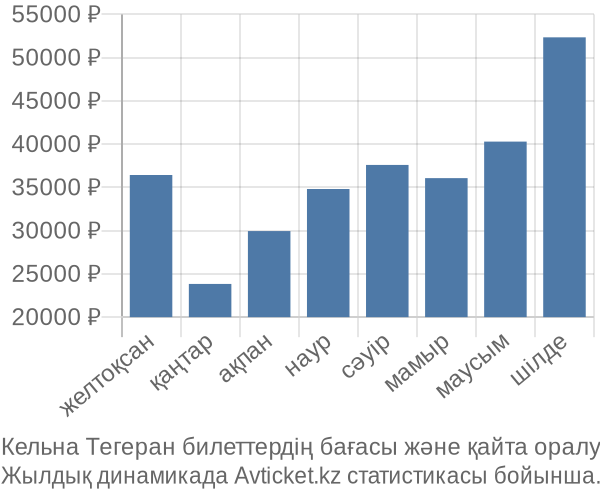 Кельна Тегеран авиабилет бағасы