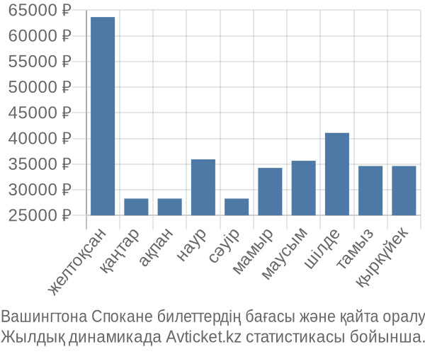 Вашингтона Спокане авиабилет бағасы