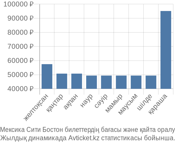 Мексика Сити Бостон авиабилет бағасы