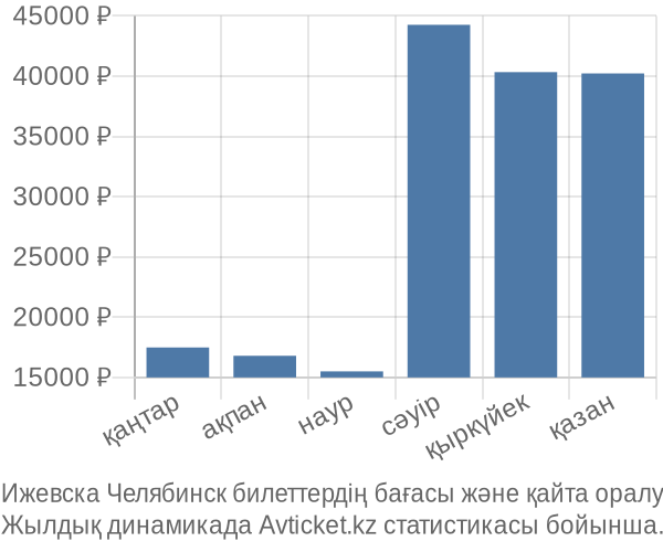 Ижевска Челябинск авиабилет бағасы