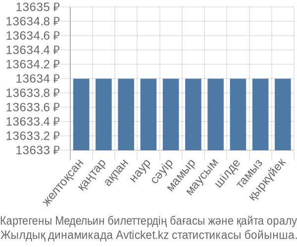 Картегены Медельин авиабилет бағасы