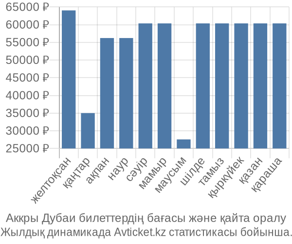 Аккры Дубаи авиабилет бағасы